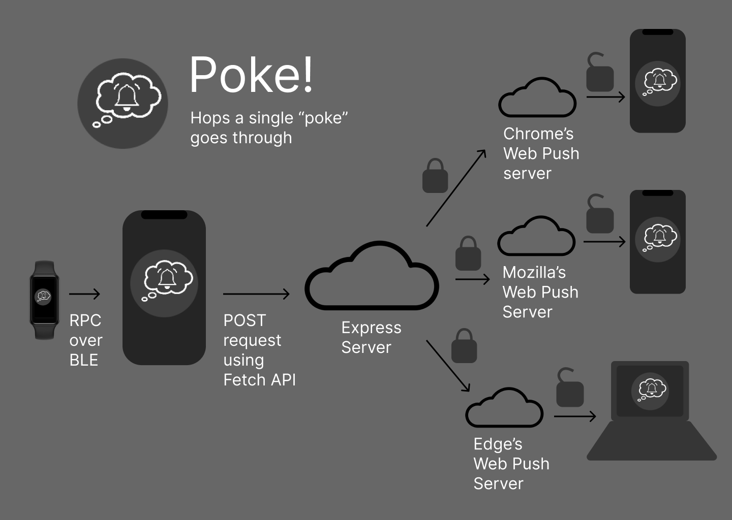 Poke app diagram explanation